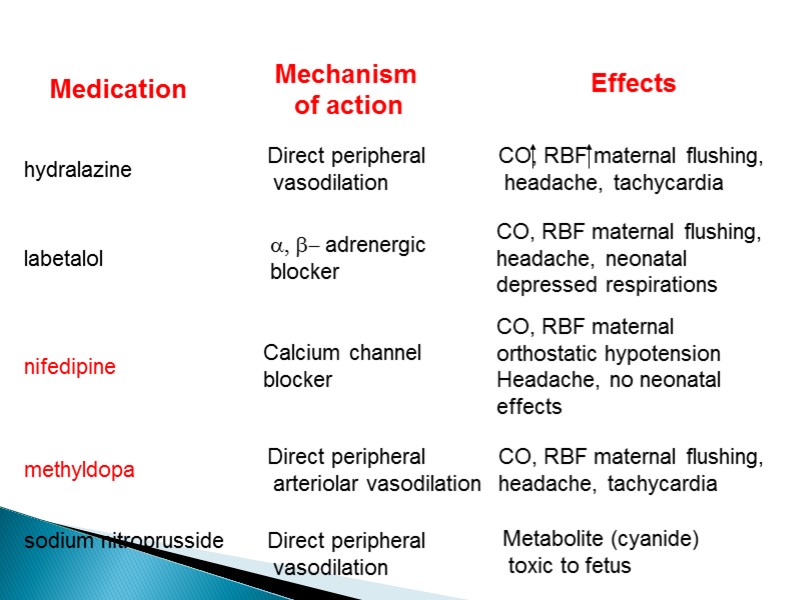 Medication Mechanism  of action Effects hydralazine Direct peripheral  vasodilation CO, RBF maternal